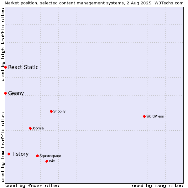 Market position of Tistory vs. React Static vs. Geany