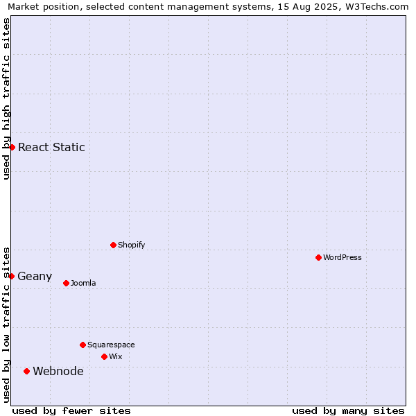 Market position of Webnode vs. React Static vs. Geany