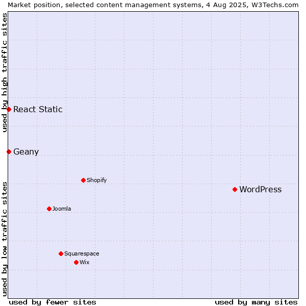 Market position of WordPress vs. React Static vs. Geany