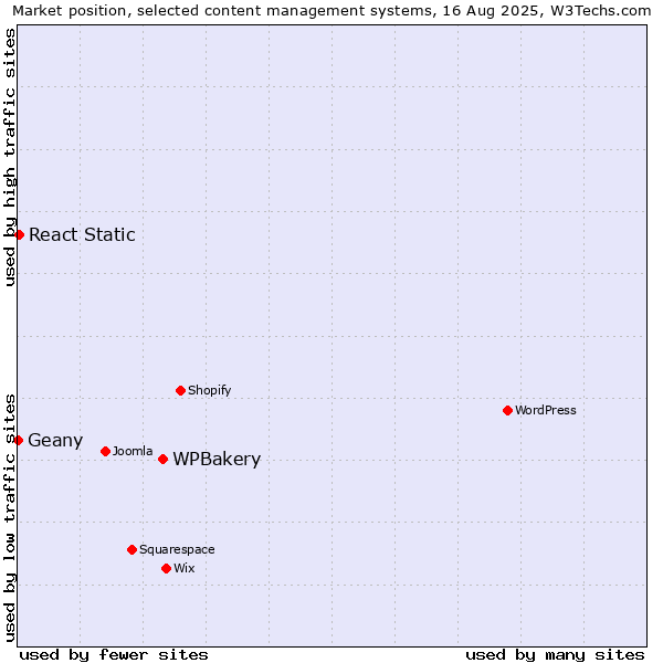Market position of WPBakery vs. React Static vs. Geany