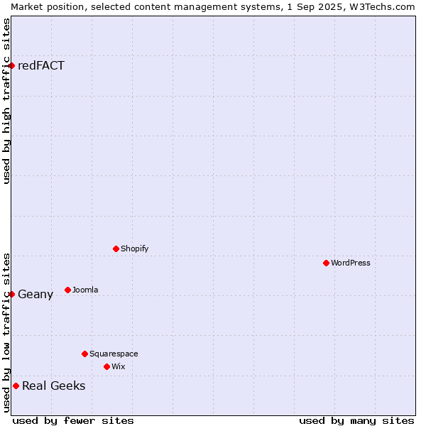 Market position of Real Geeks vs. Geany vs. redFACT