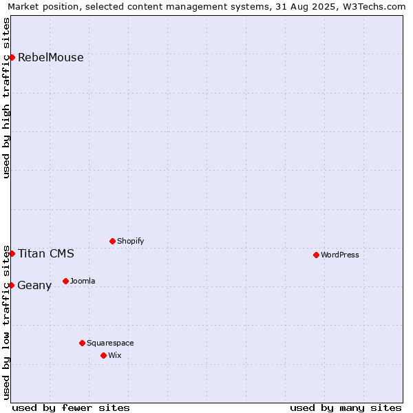 Market position of Titan CMS vs. RebelMouse vs. Geany