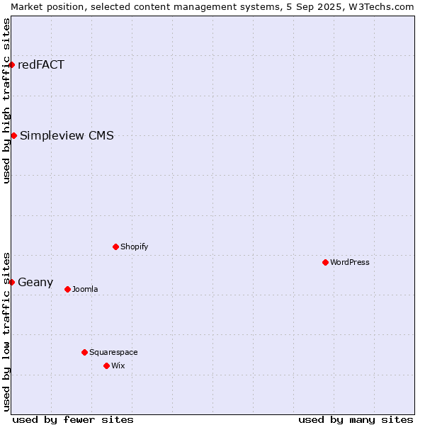 Market position of Simpleview CMS vs. Geany vs. redFACT