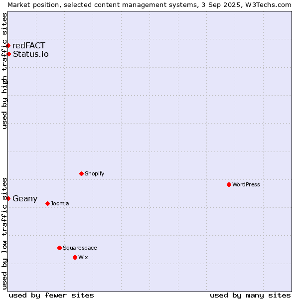 Market position of Status.io vs. Geany vs. redFACT