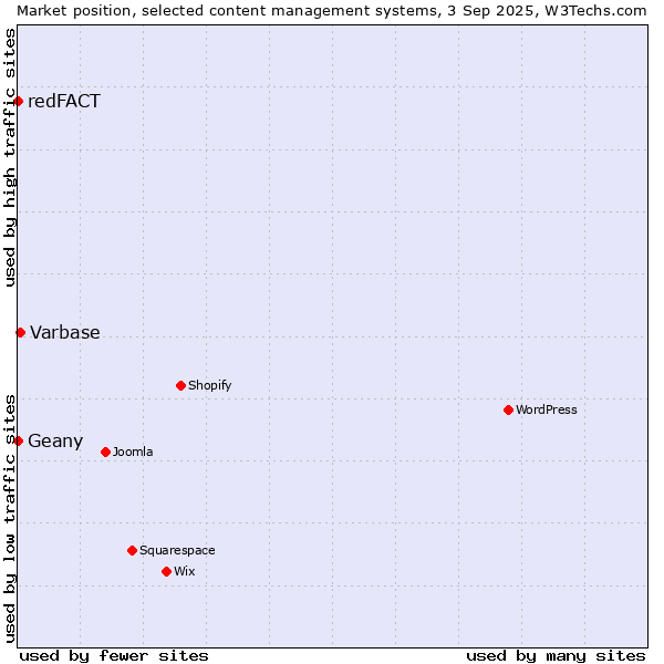 Market position of Varbase vs. Geany vs. redFACT