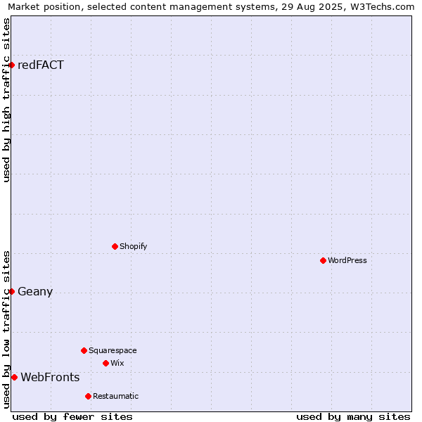 Market position of WebFronts vs. Geany vs. redFACT