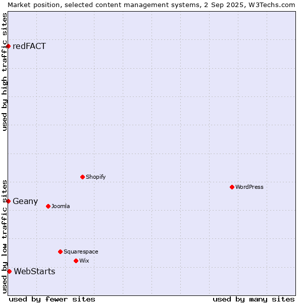 Market position of WebStarts vs. Geany vs. redFACT