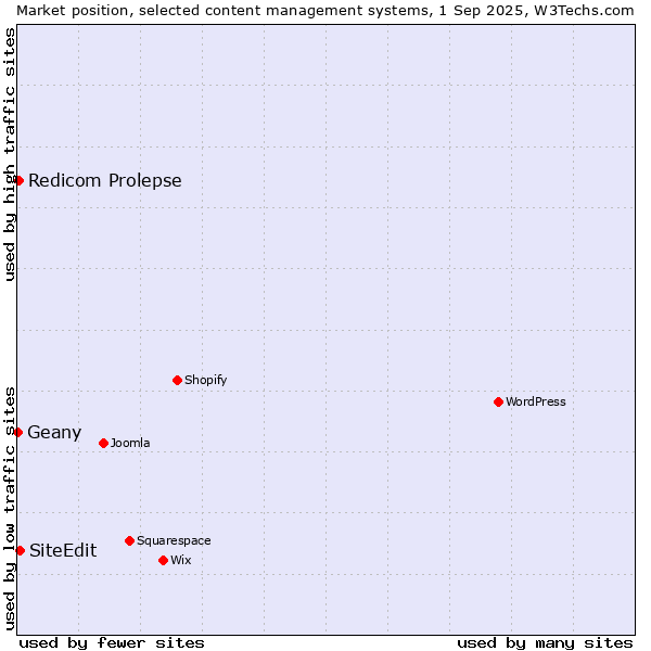 Market position of SiteEdit vs. Redicom Prolepse vs. Geany