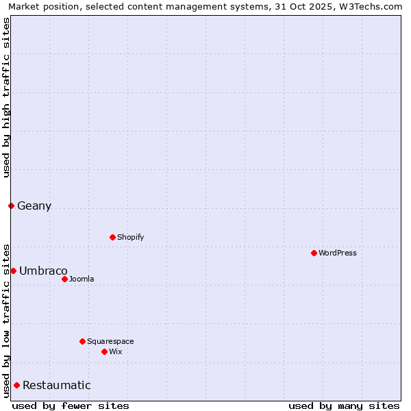 Market position of Restaumatic vs. Umbraco vs. Geany