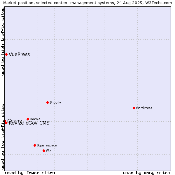 Market position of Revize eGov CMS vs. VuePress vs. Geany