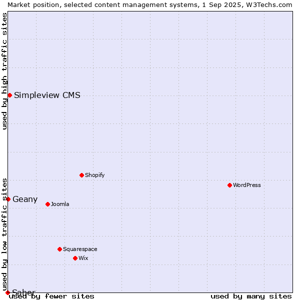 Market position of Simpleview CMS vs. Geany vs. Saber