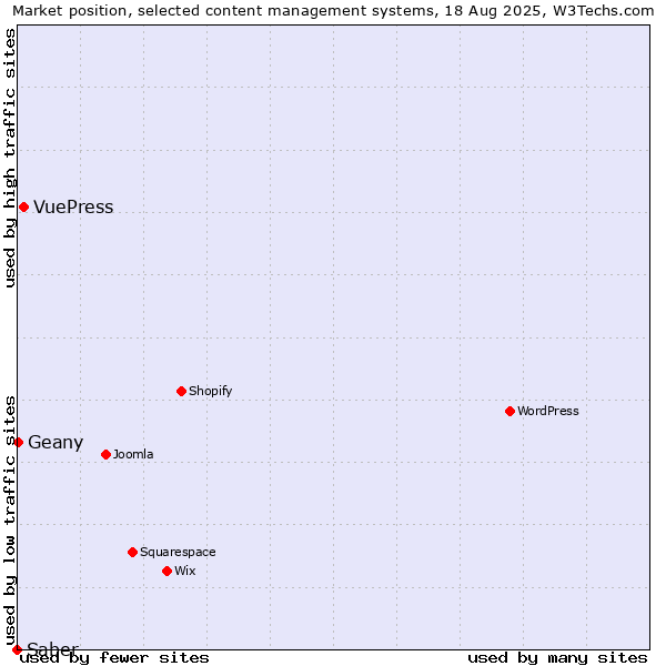 Market position of VuePress vs. Geany vs. Saber