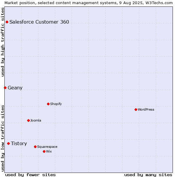 Market position of Tistory vs. Salesforce Customer 360 vs. Geany