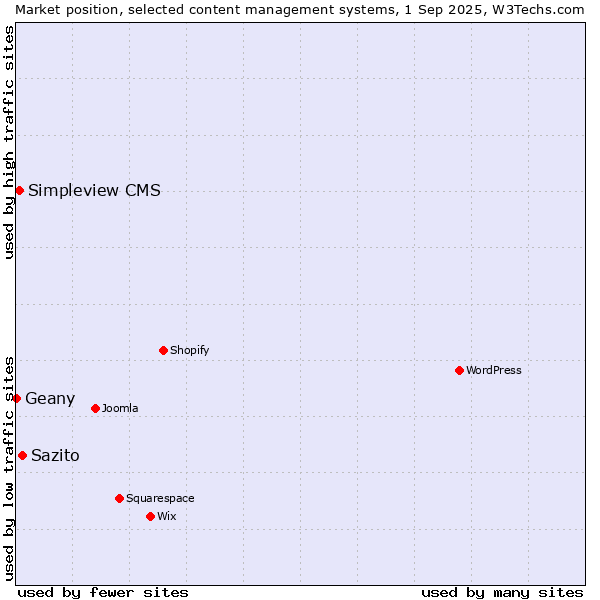 Market position of Sazito vs. Simpleview CMS vs. Geany