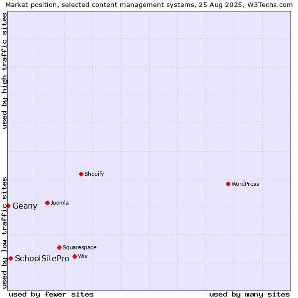 Market position of SchoolSitePro vs. Geany