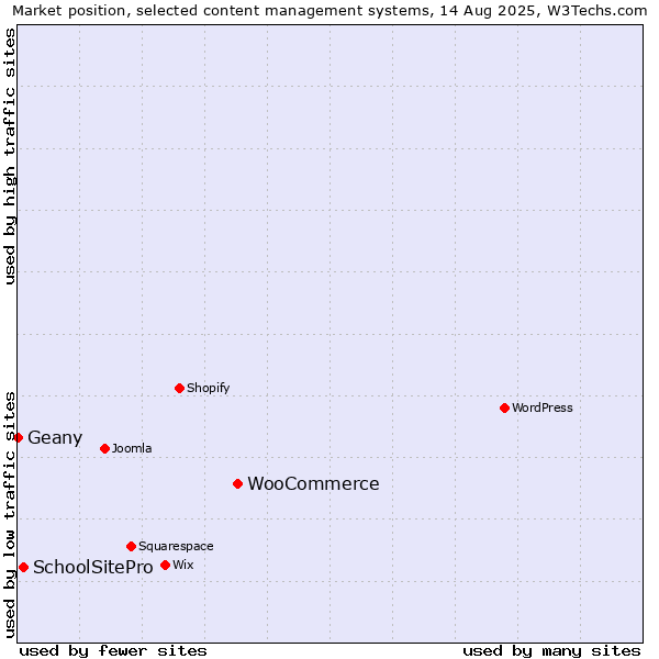 Market position of WooCommerce vs. SchoolSitePro vs. Geany