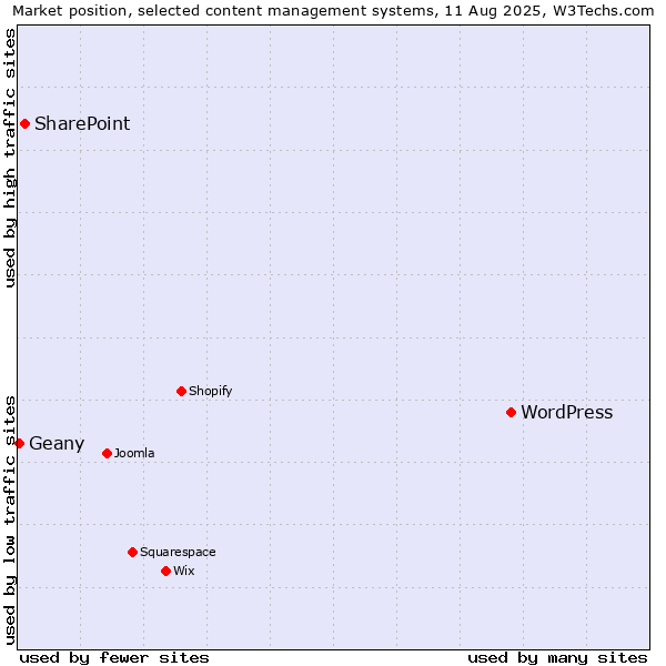 Market position of WordPress vs. SharePoint vs. Geany