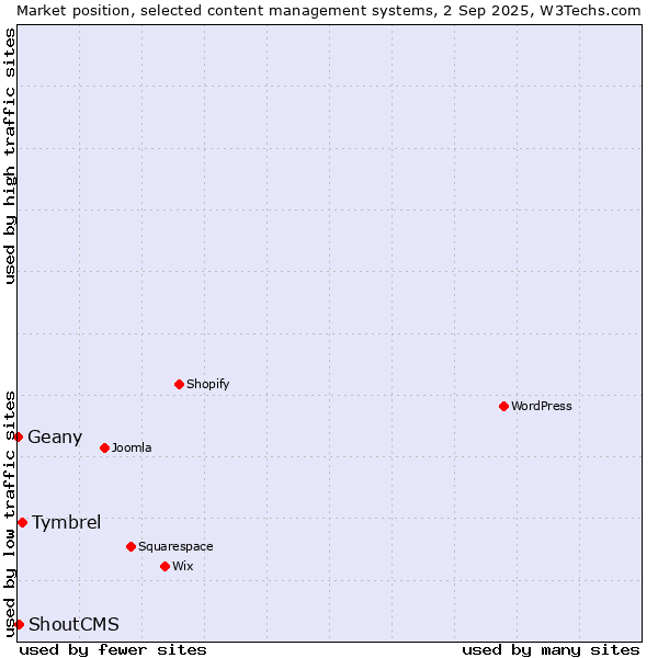 Market position of Tymbrel vs. ShoutCMS vs. Geany