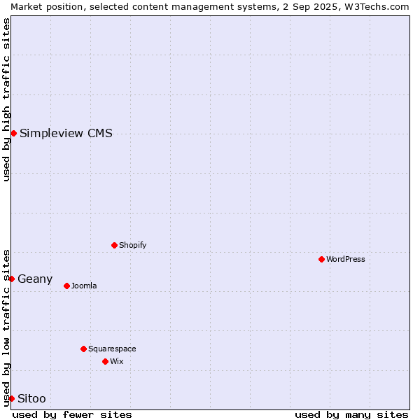 Market position of Simpleview CMS vs. Geany vs. Sitoo