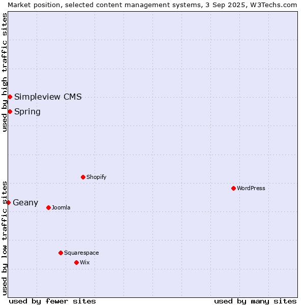 Market position of Simpleview CMS vs. Spring vs. Geany
