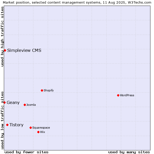 Market position of Tistory vs. Simpleview CMS vs. Geany