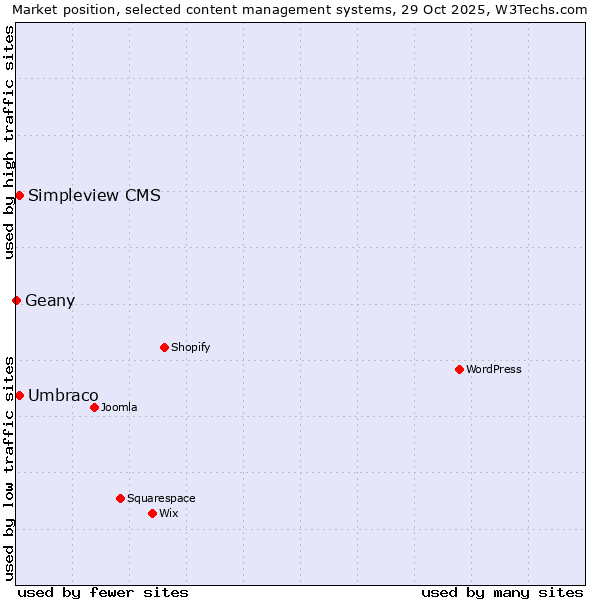 Market position of Umbraco vs. Simpleview CMS vs. Geany