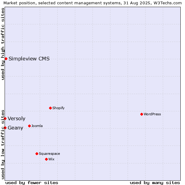 Market position of Simpleview CMS vs. Geany vs. Versoly