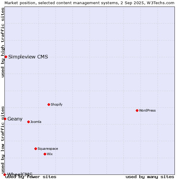 Market position of Simpleview CMS vs. Geany vs. WheelCMS