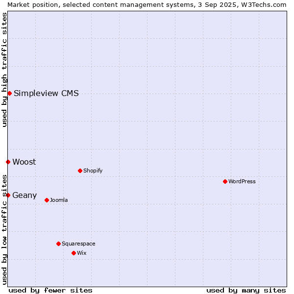 Market position of Simpleview CMS vs. Geany vs. Woost
