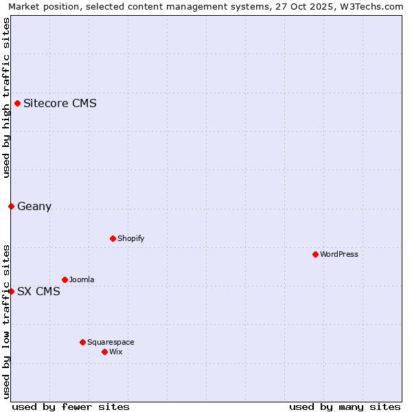Market position of Sitecore CMS vs. Geany vs. SX CMS