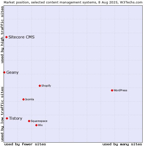 Market position of Tistory vs. Sitecore CMS vs. Geany