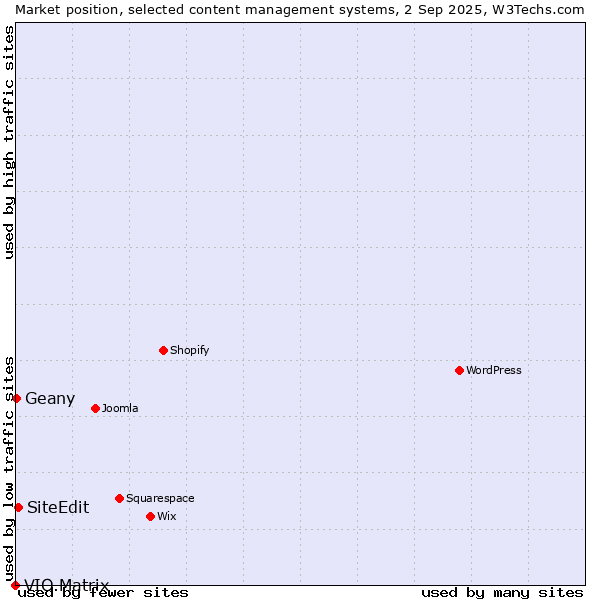 Market position of SiteEdit vs. Geany vs. VIO.Matrix