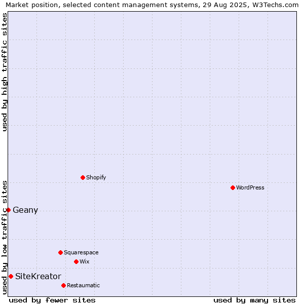 Market position of SiteKreator vs. Geany