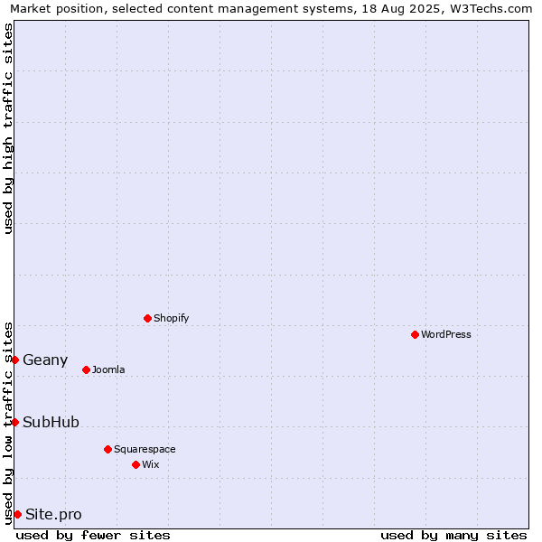 Market position of Site.pro vs. Geany vs. SubHub