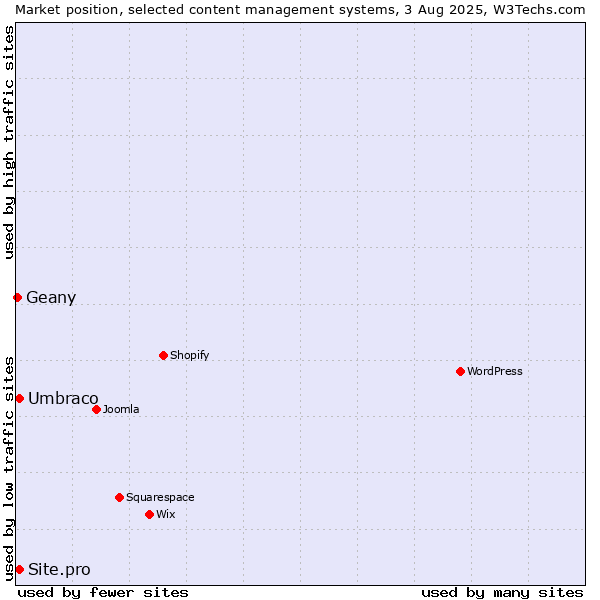 Market position of Umbraco vs. Site.pro vs. Geany