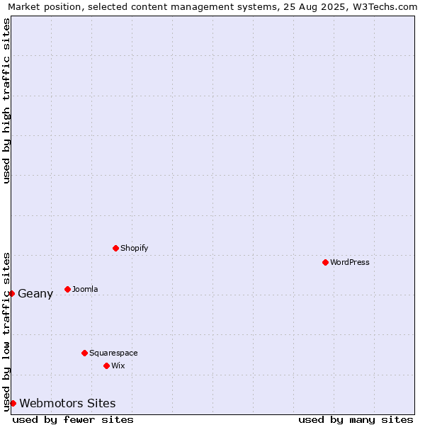 Market position of Webmotors Sites vs. Geany