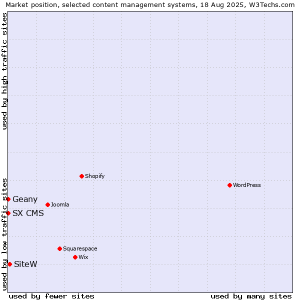 Market position of SiteW vs. Geany vs. SX CMS