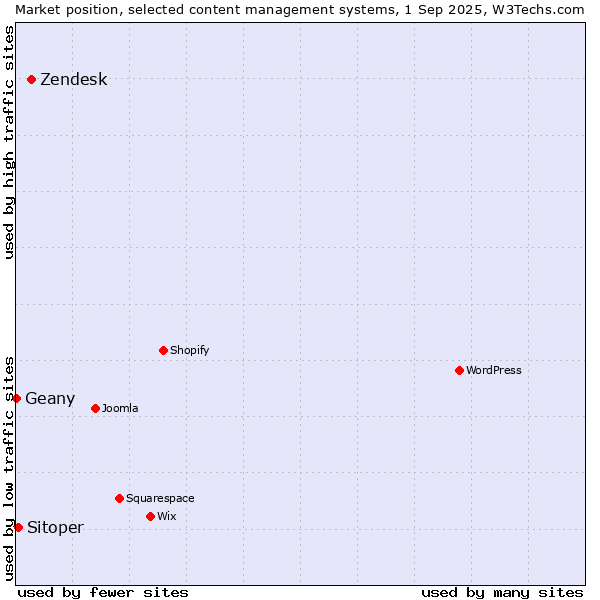 Market position of Zendesk vs. Sitoper vs. Geany
