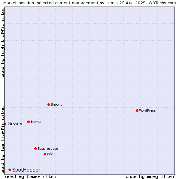 Market position of SpotHopper vs. Geany