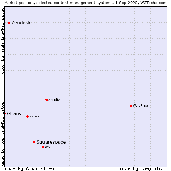 Market position of Squarespace vs. Zendesk vs. Geany