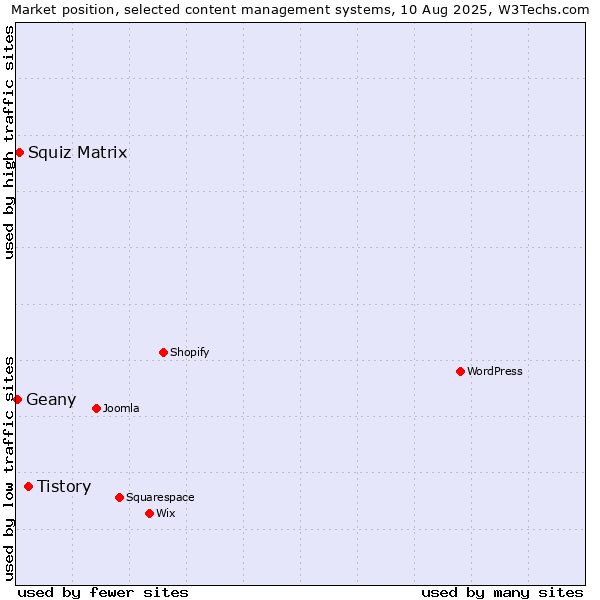 Market position of Tistory vs. Squiz Matrix vs. Geany