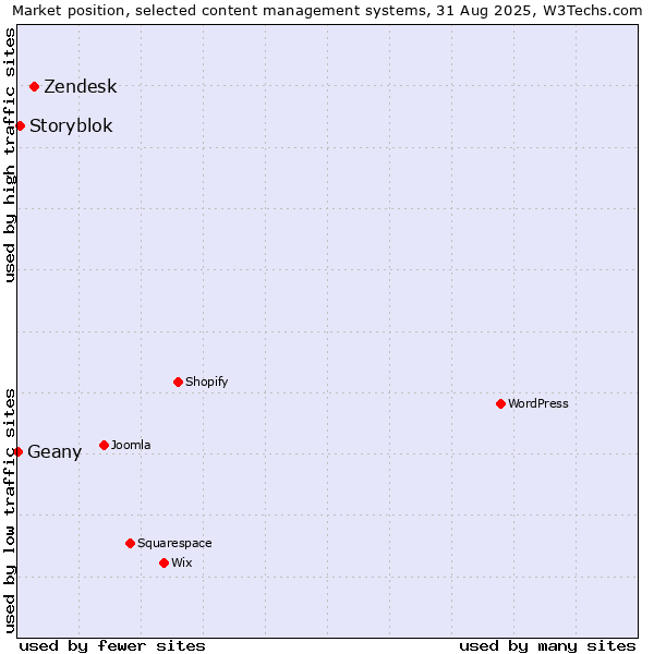 Market position of Zendesk vs. Storyblok vs. Geany