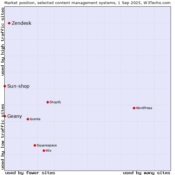 Market position of Zendesk vs. Geany vs. Sun-shop