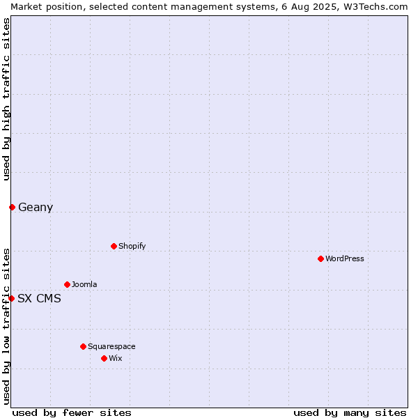 Market position of Geany vs. SX CMS