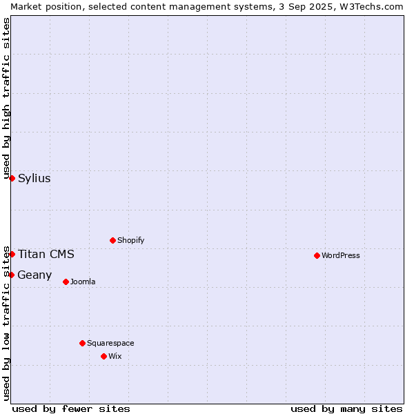 Market position of Sylius vs. Titan CMS vs. Geany