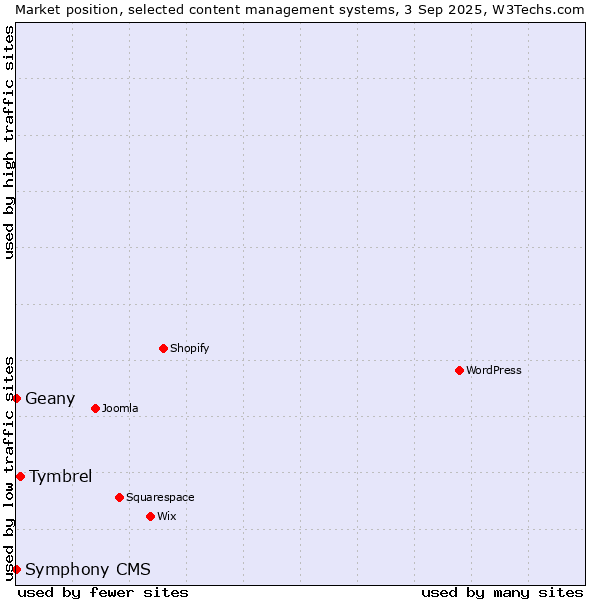Market position of Tymbrel vs. Geany vs. Symphony CMS