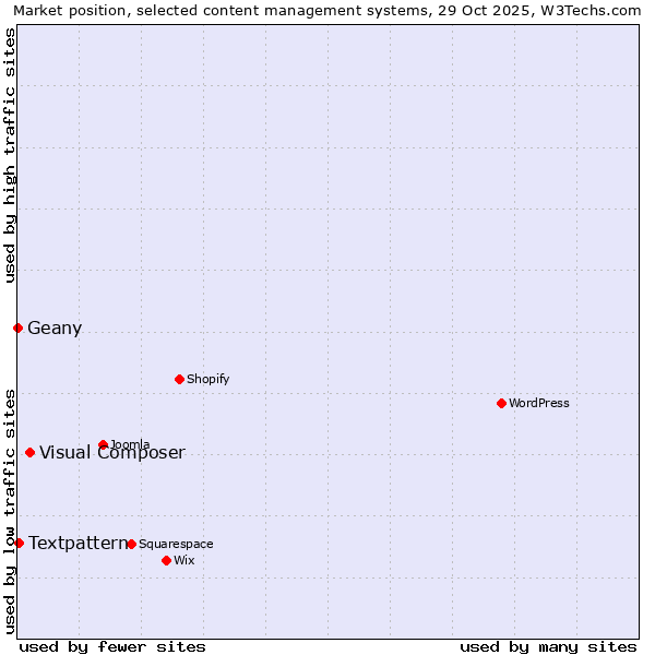Market position of Visual Composer vs. Textpattern vs. Geany