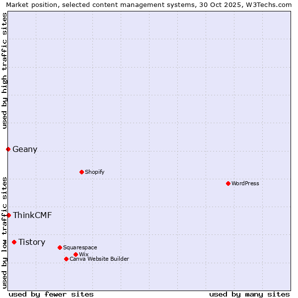 Market position of Tistory vs. ThinkCMF vs. Geany