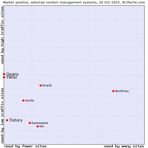 Market position of Tistory vs. Geany vs. TWiki
