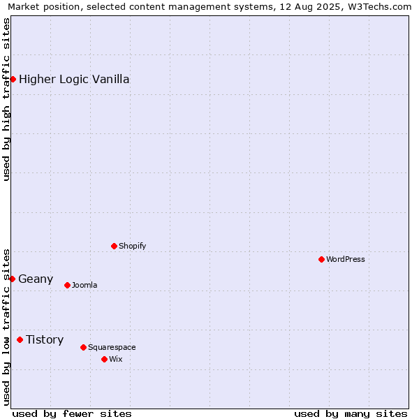 Market position of Tistory vs. Higher Logic Vanilla vs. Geany